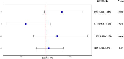 Assessing causality between obstructive sleep apnea with the dyslipidemia and osteoporosis: a Mendelian randomization study